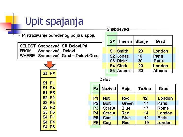 Upit spajanja Snabdevači • Pretraživanje određenog polja u spoju SELECT Snabdevači. S#, Delovi. P#