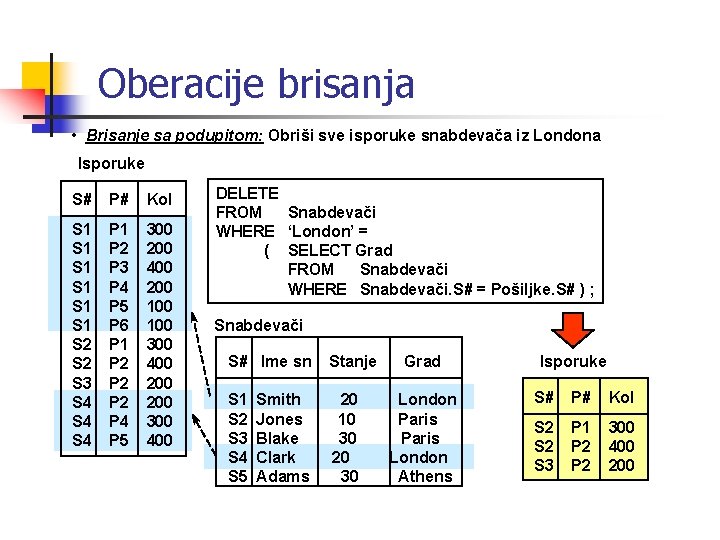 Oberacije brisanja • Brisanje sa podupitom: Obriši sve isporuke snabdevača iz Londona Isporuke S#