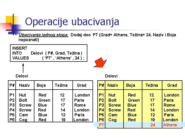 Operacije ubacivanja • Ubacivanje jednog sloga: Dodaj deo P 7 (Grad= Athens, Težina= 24,