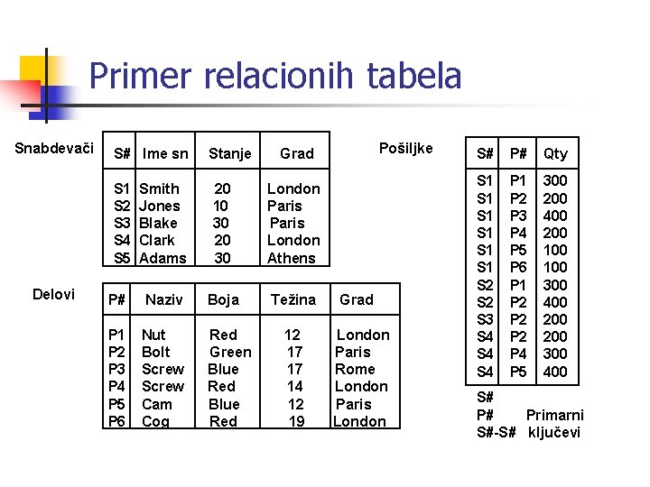 Primer relacionih tabela Snabdevači Delovi S# Ime sn Stanje S 1 S 2 S