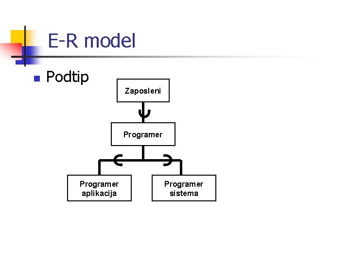 E-R model n Podtip Zaposleni Programer aplikacija Programer sistema 