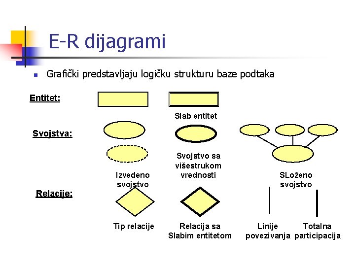 E-R dijagrami n Grafički predstavljaju logičku strukturu baze podtaka Entitet: Slab entitet Svojstva: Relacije: