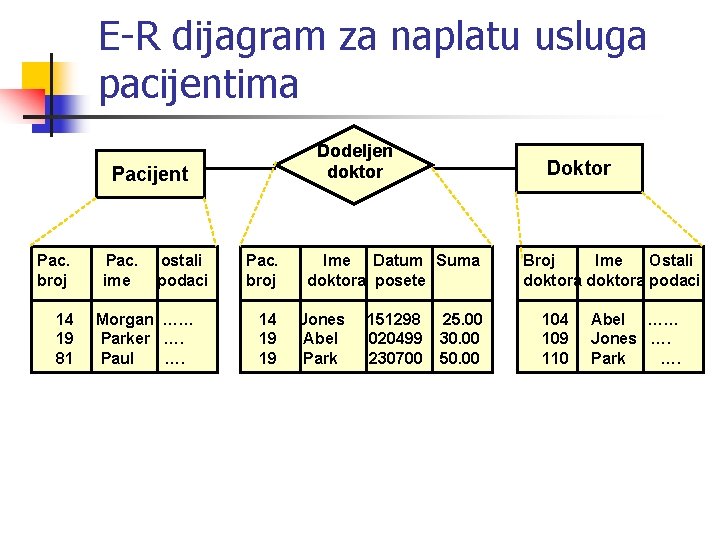 E-R dijagram za naplatu usluga pacijentima Dodeljen doktor Pacijent Pac. broj 14 19 81