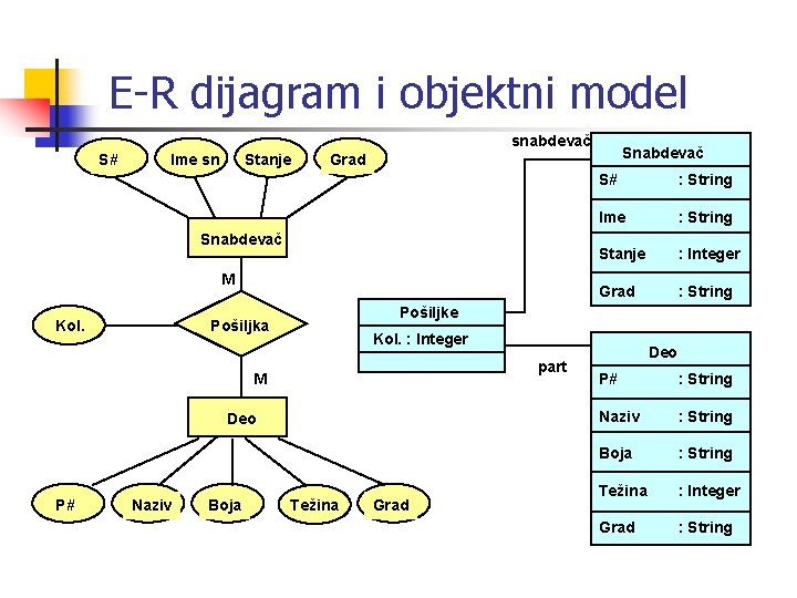 E-R dijagram i objektni model snabdevač S# Ime sn Stanje Snabdevač M Kol. Boja