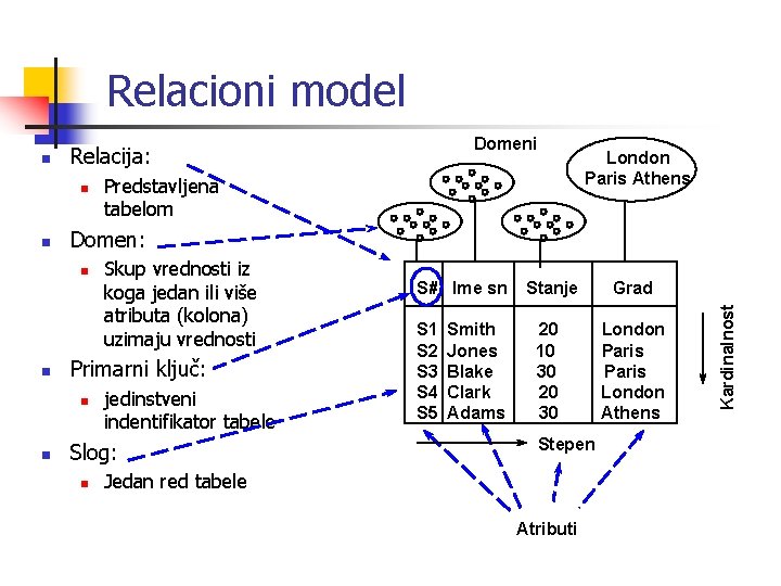 Relacioni model n n Predstavljena tabelom Skup vrednosti iz koga jedan ili više atributa