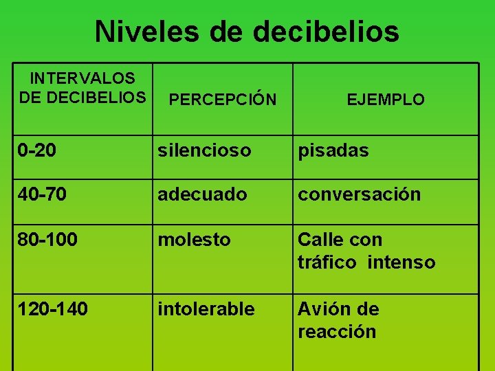 Niveles de decibelios INTERVALOS DE DECIBELIOS PERCEPCIÓN EJEMPLO 0 -20 silencioso pisadas 40 -70