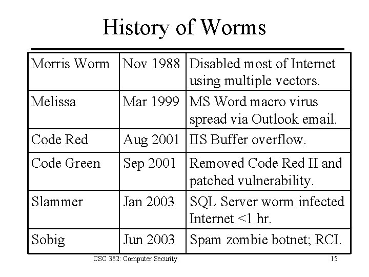 History of Worms Morris Worm Nov 1988 Disabled most of Internet using multiple vectors.