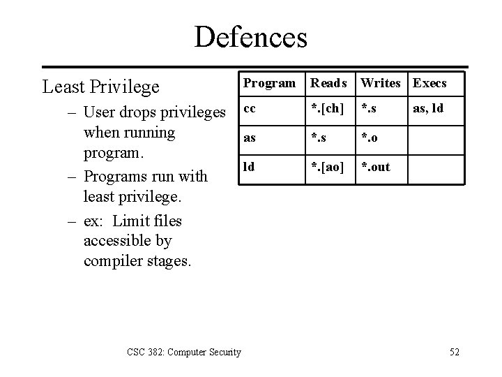 Defences Least Privilege Program Reads Writes Execs – User drops privileges cc when running