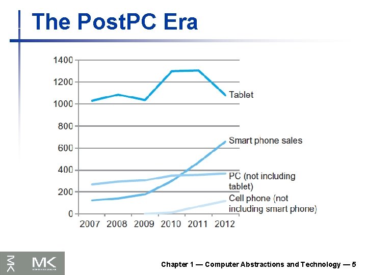 The Post. PC Era Chapter 1 — Computer Abstractions and Technology — 5 