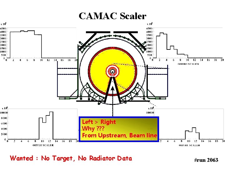 CAMAC Scaler Left > Right 1 m Why ? ? ? From Upstream, Beam