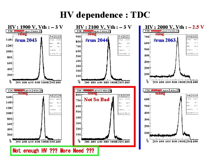 HV dependence : TDC HV : 1900 V, Vth : - 3 V rising