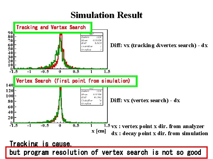 Simulation Result Tracking and Vertex Search Diff: vx (tracking &vertex search) - dx Vertex