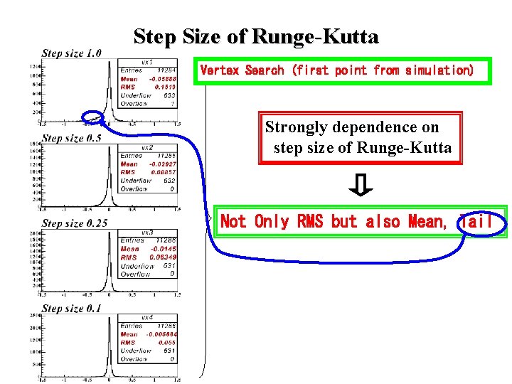 Step Size of Runge-Kutta Vertex Search (first point from simulation) Strongly dependence on step