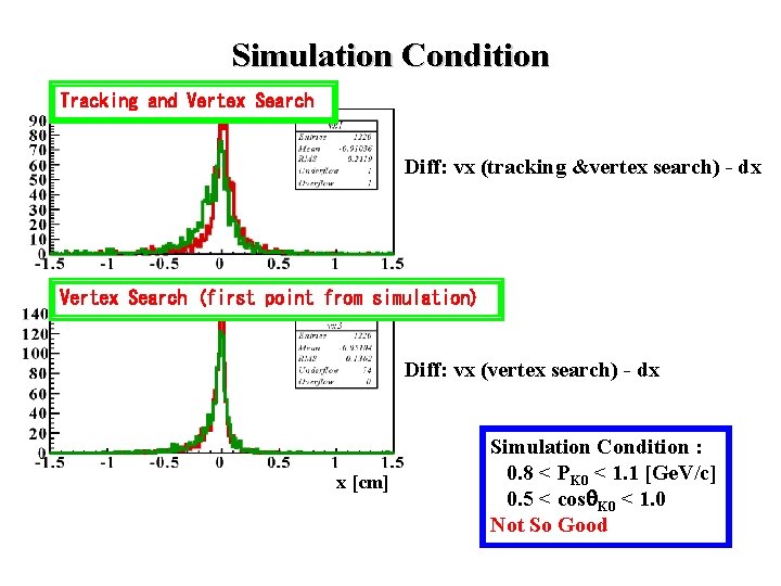 Simulation Condition Tracking and Vertex Search Diff: vx (tracking &vertex search) - dx Vertex