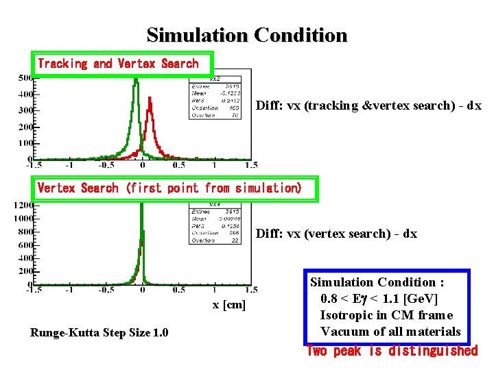 Simulation Condition Tracking and Vertex Search Diff: vx (tracking &vertex search) - dx Vertex