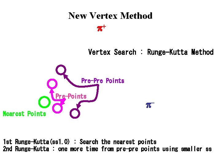 New Vertex Method p+ Vertex Search : Runge-Kutta Method Pre-Pre Points Pre-Points p- Nearest