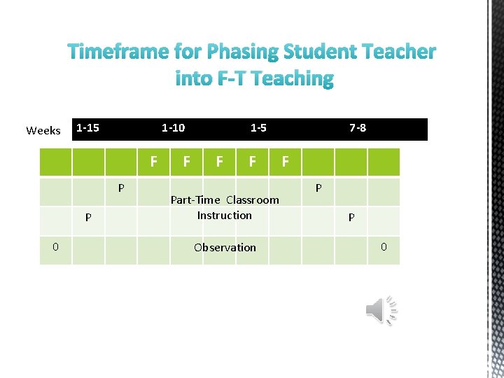 Timeframe for Phasing Student Teacher into F-T Teaching Weeks 1 -15 1 -10 F