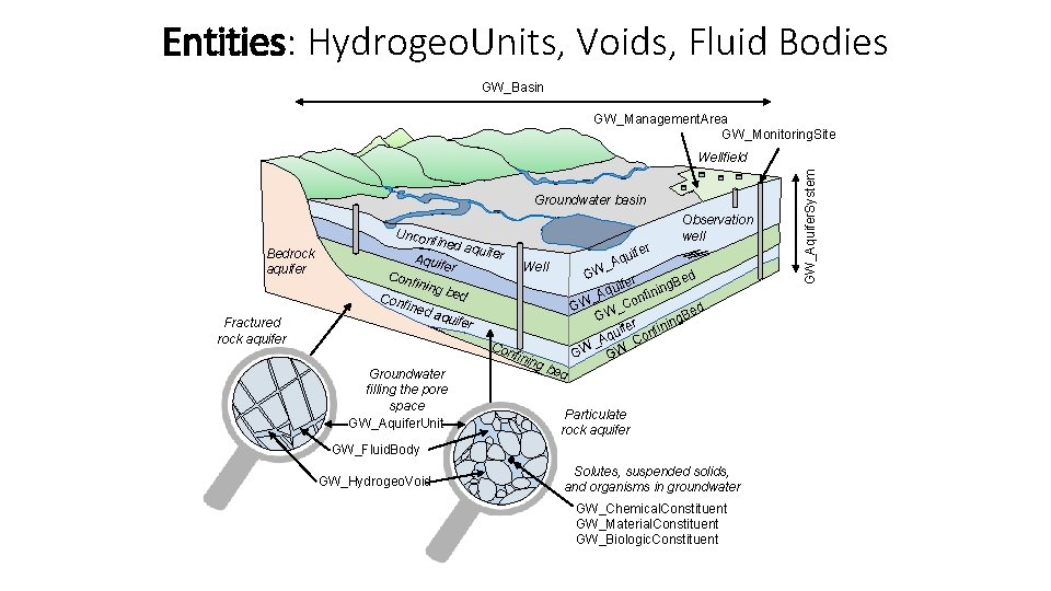 Entities: Hydrogeo. Units, Voids, Fluid Bodies GW_Basin GW_Management. Area GW_Monitoring. Site Groundwater basin Bedrock