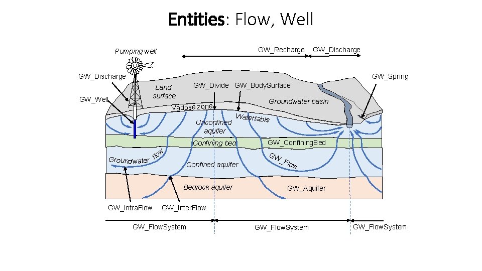 Entities: Flow, Well GW_Recharge Pumping well GW_Discharge GW_Spring GW_Discharge GW_Well GW_Divide GW_Body. Surface Land