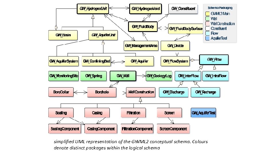 simplified UML representation of the GWML 2 conceptual schema. Colours denote distinct packages within