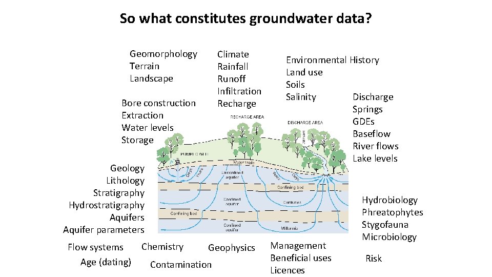 So what constitutes groundwater data? Geomorphology Terrain Landscape Climate Rainfall Runoff Infiltration Recharge Bore