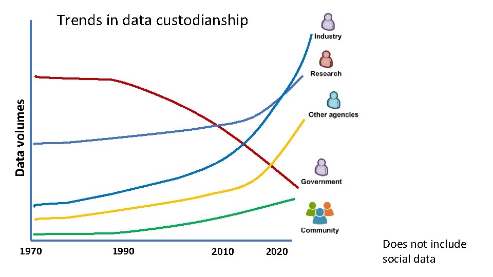 Data volumes Trends in data custodianship 1970 1990 2010 2020 Does not include social