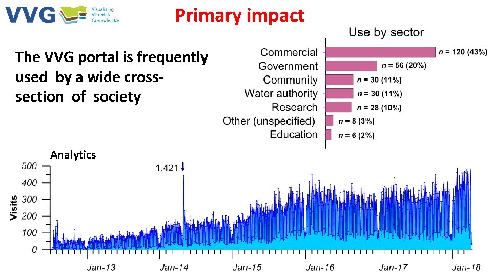 Primary impact The VVG portal is frequently used by a wide crosssection of society