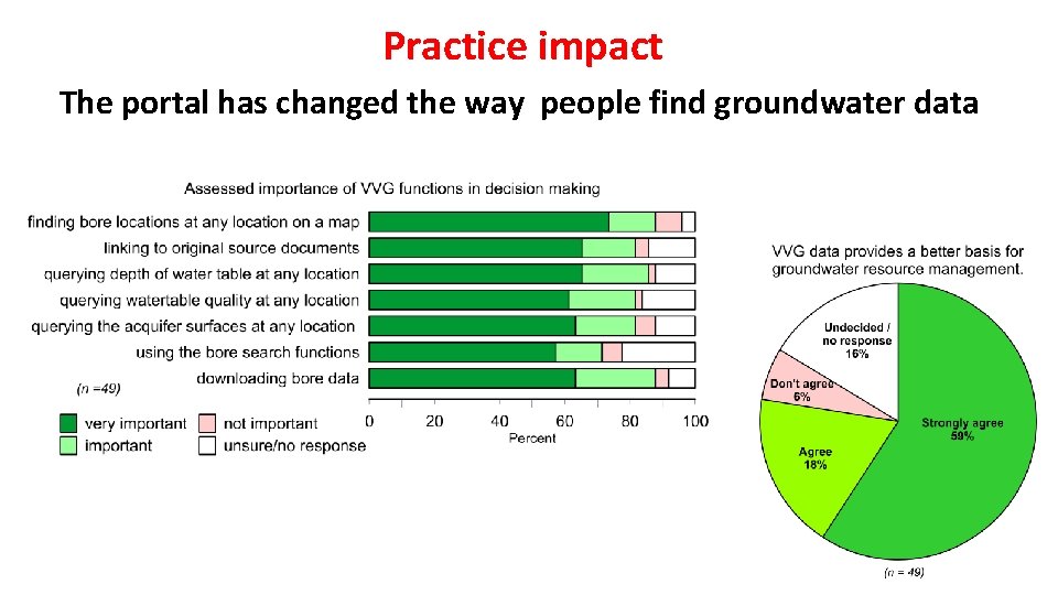 Practice impact The portal has changed the way people find groundwater data 