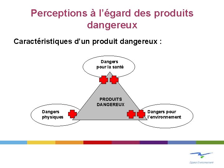 Perceptions à l’égard des produits dangereux Caractéristiques d’un produit dangereux : Dangers pour la