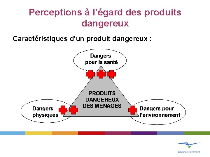 Perceptions à l’égard des produits dangereux Caractéristiques d’un produit dangereux : 