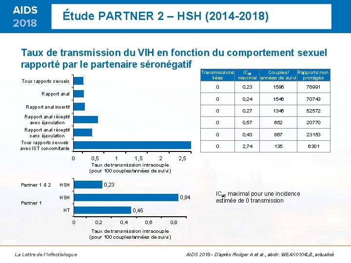 Étude PARTNER 2 – HSH (2014 -2018) Taux de transmission du VIH en fonction