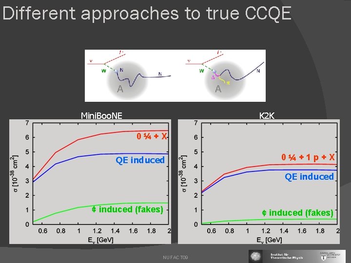 Different approaches to true CCQE Mini. Boo. NE K 2 K 0¼+X QE induced