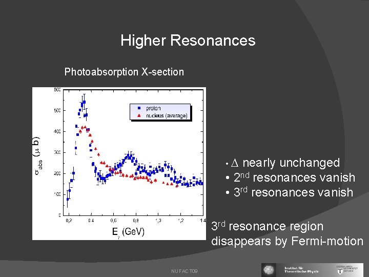 Higher Resonances Photoabsorption X-section • nearly unchanged • 2 nd resonances vanish • 3