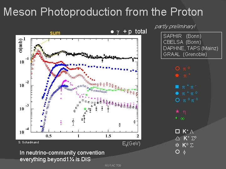 Meson Photoproduction from the Proton sum + p total partly preliminary! SAPHIR (Bonn) CBELSA