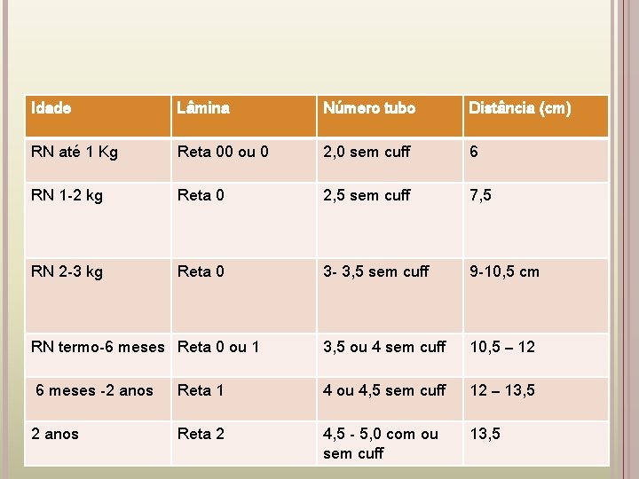 Idade Lâmina Número tubo Distância (cm) RN até 1 Kg Reta 00 ou 0