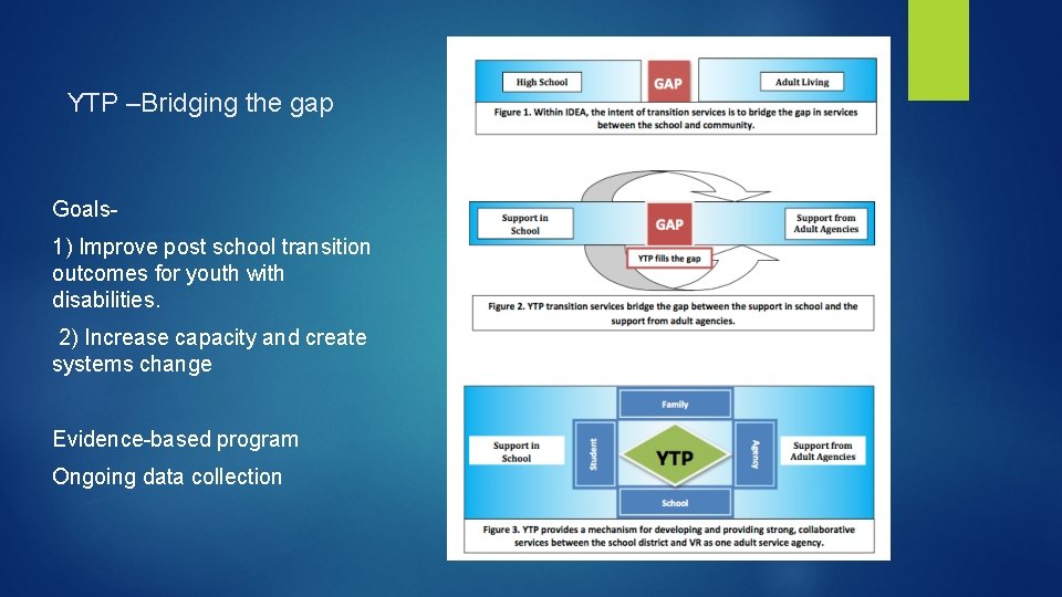 YTP –Bridging the gap Goals 1) Improve post school transition outcomes for youth with
