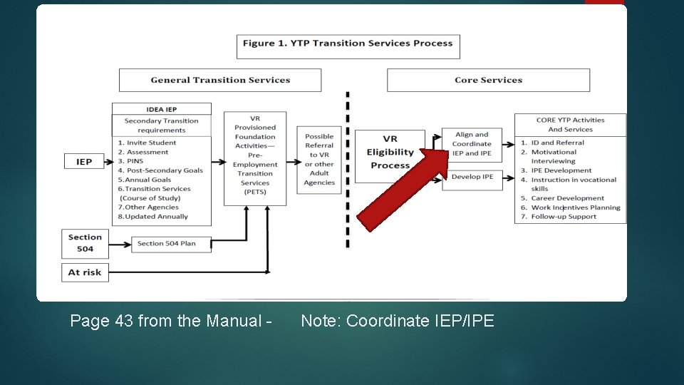 Page 43 from the Manual - Note: Coordinate IEP/IPE 