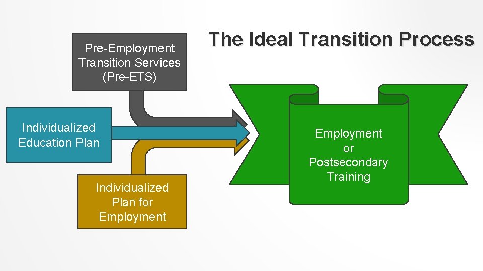 Pre-Employment Transition Services (Pre-ETS) Individualized Education Plan Individualized Plan for Employment The Ideal Transition