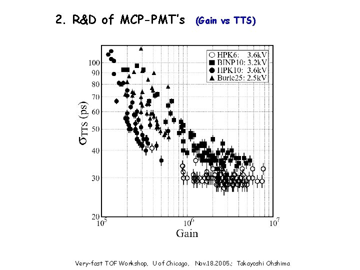 2. R&D of MCP-PMT’s (Gain vs TTS) Very-fast TOF Workshop, U of Chicago, Nov.