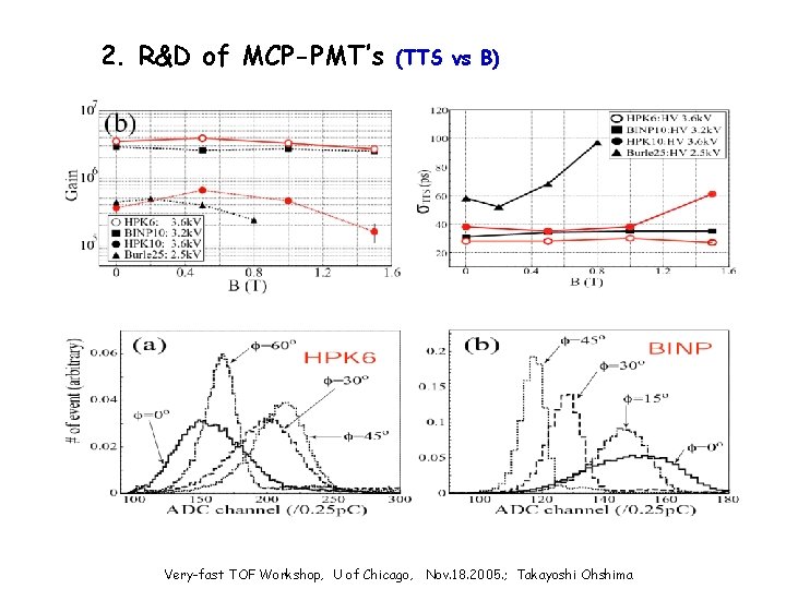 2. R&D of MCP-PMT’s (TTS vs B) Very-fast TOF Workshop, U of Chicago, Nov.