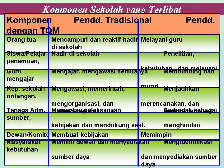 Komponen Sekolah yang Terlibat Komponen dengan TQM Pendd. Tradisional Pendd. Orang tua Mencampuri dan