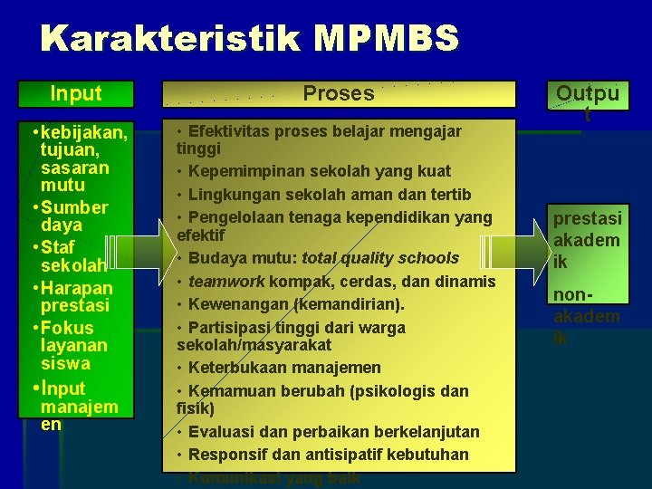 Karakteristik MPMBS Input Proses • kebijakan, tujuan, sasaran mutu • Sumber daya • Staf