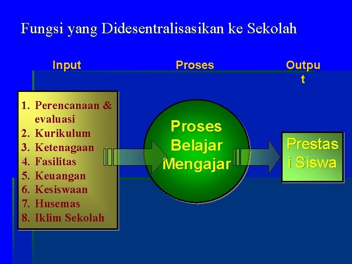 Fungsi yang Didesentralisasikan ke Sekolah Input 1. Perencanaan & evaluasi 2. Kurikulum 3. Ketenagaan