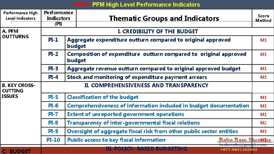 PEFA : PFM High Level Performance Indicators Performance High Level Indicators A. PFM OUTTURNS