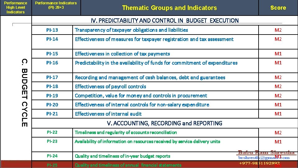 Performance High Level Indicators Performance Indicators (PI) 28+3 Thematic Groups and Indicators Score IV.