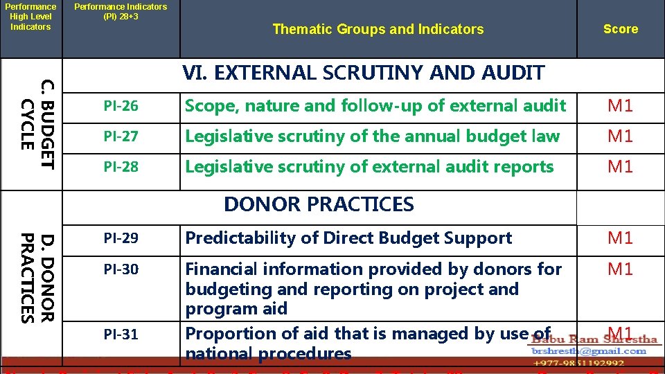 Performance High Level Indicators Performance Indicators (PI) 28+3 Thematic Groups and Indicators Score C.