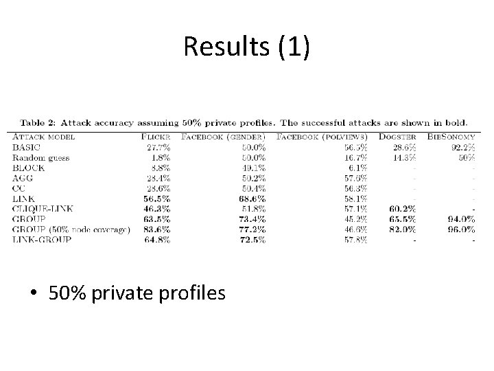 Results (1) • 50% private profiles 