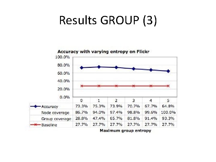 Results GROUP (3) 