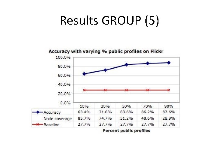 Results GROUP (5) 