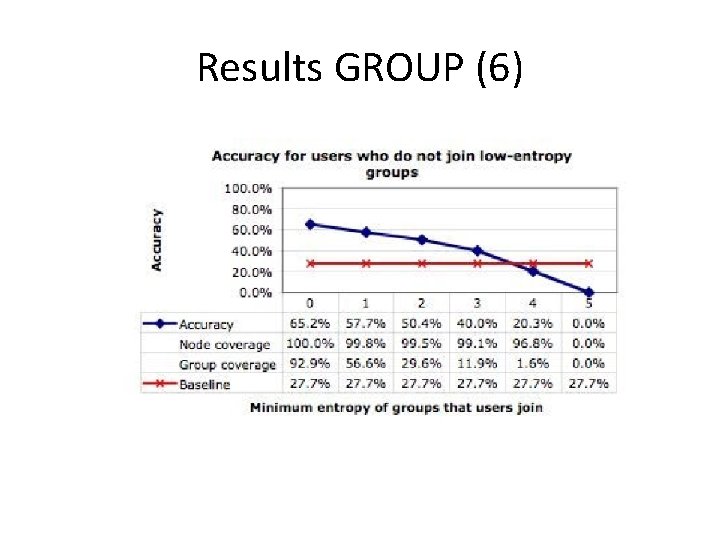 Results GROUP (6) 